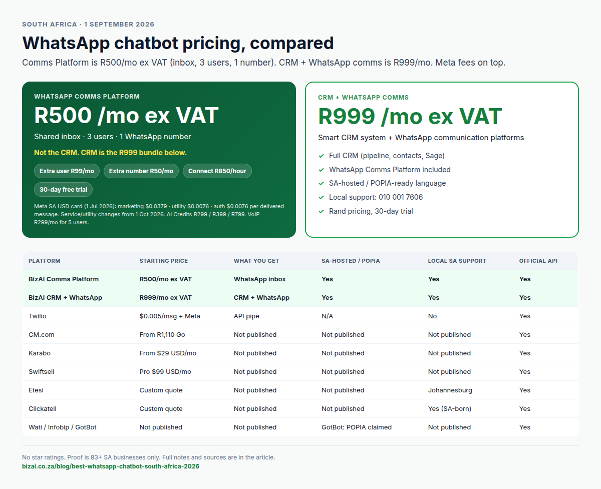 WhatsApp chatbot South Africa 2026 platform comparison and pricing